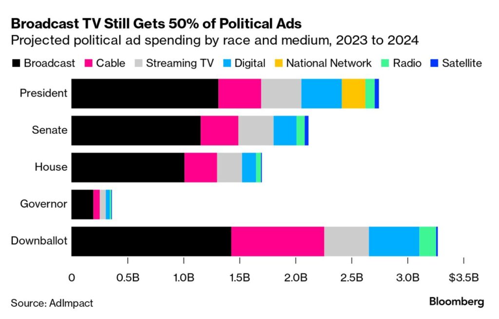 Social Media for Political Campaigns